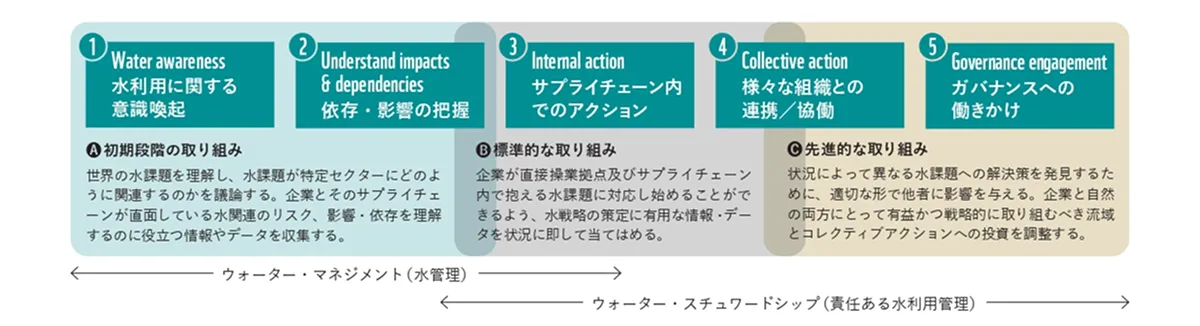 WWFジャパン『流域のコレクティブアクション実践の手引き』より