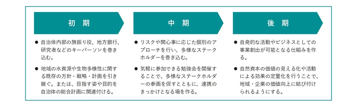 WWFジャパン『流域のコレクティブアクション実践の手引き』より