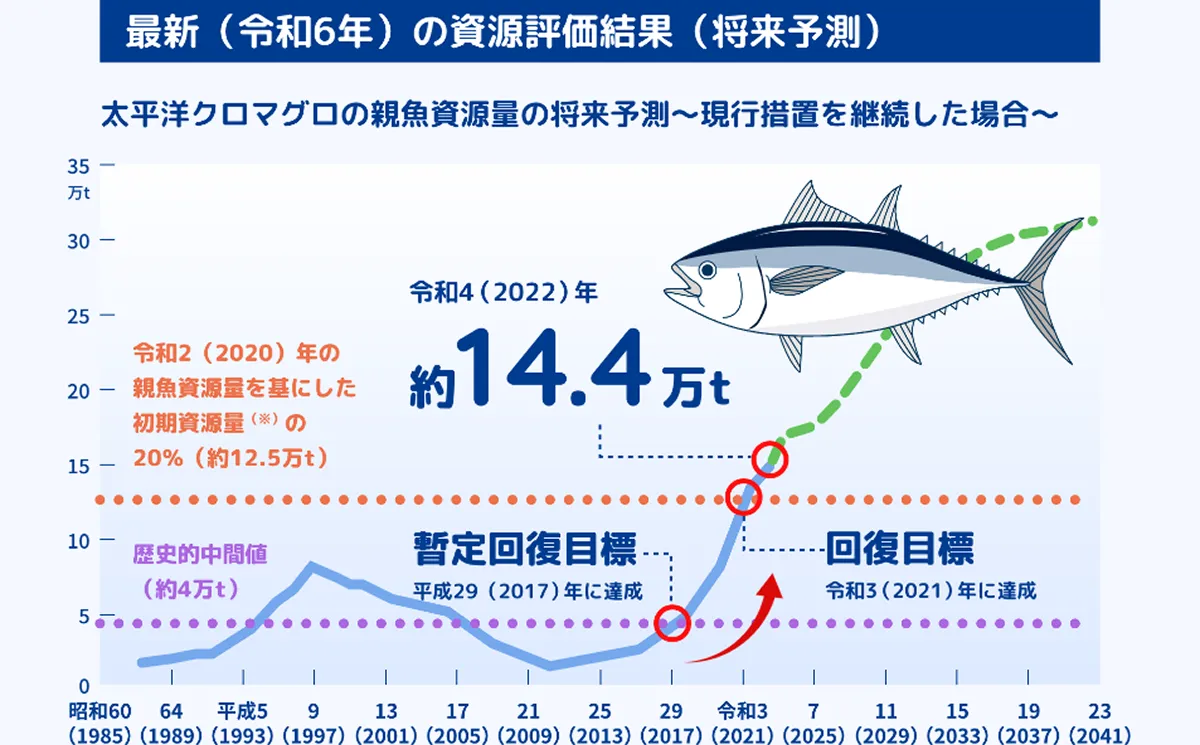 農林水産省, 楽しく食べる!魚好き集まれ!(https://www.maff.go.jp/j/pr/aff/2411/spe1_03.html)より