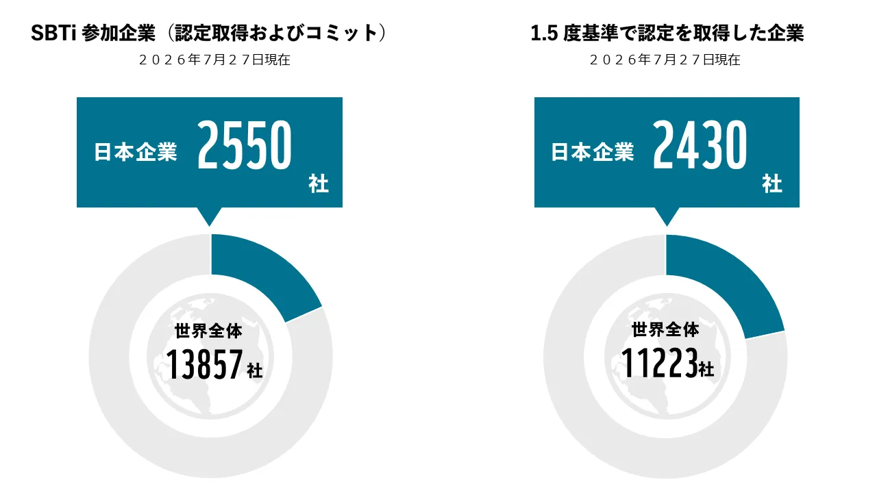 SBTi参加企業（認定及びコミット）世界全体13857社のうち日本企業2550社、1.5度基準で認定を取得した企業世界全体11223社のうち日本企業2430社
