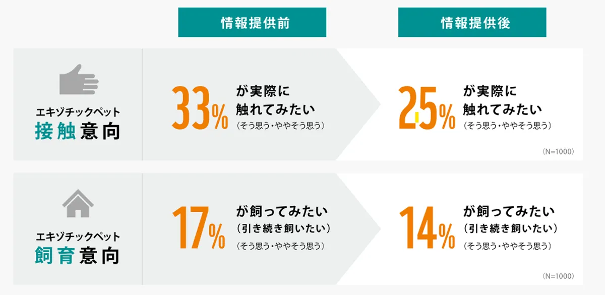リスクがあるという認識は、「触れてみたい」、「飼ってみたい」という気持ちにあまり影響しない。