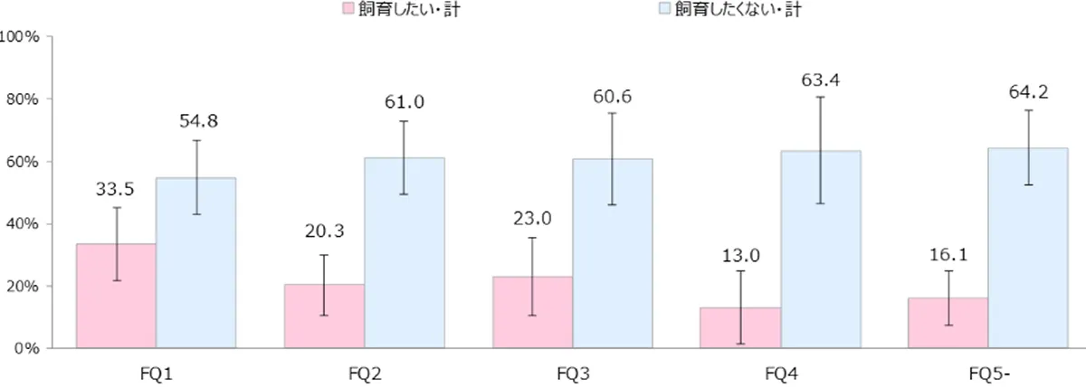 接触回数ごとのハイリスク種の飼育意向