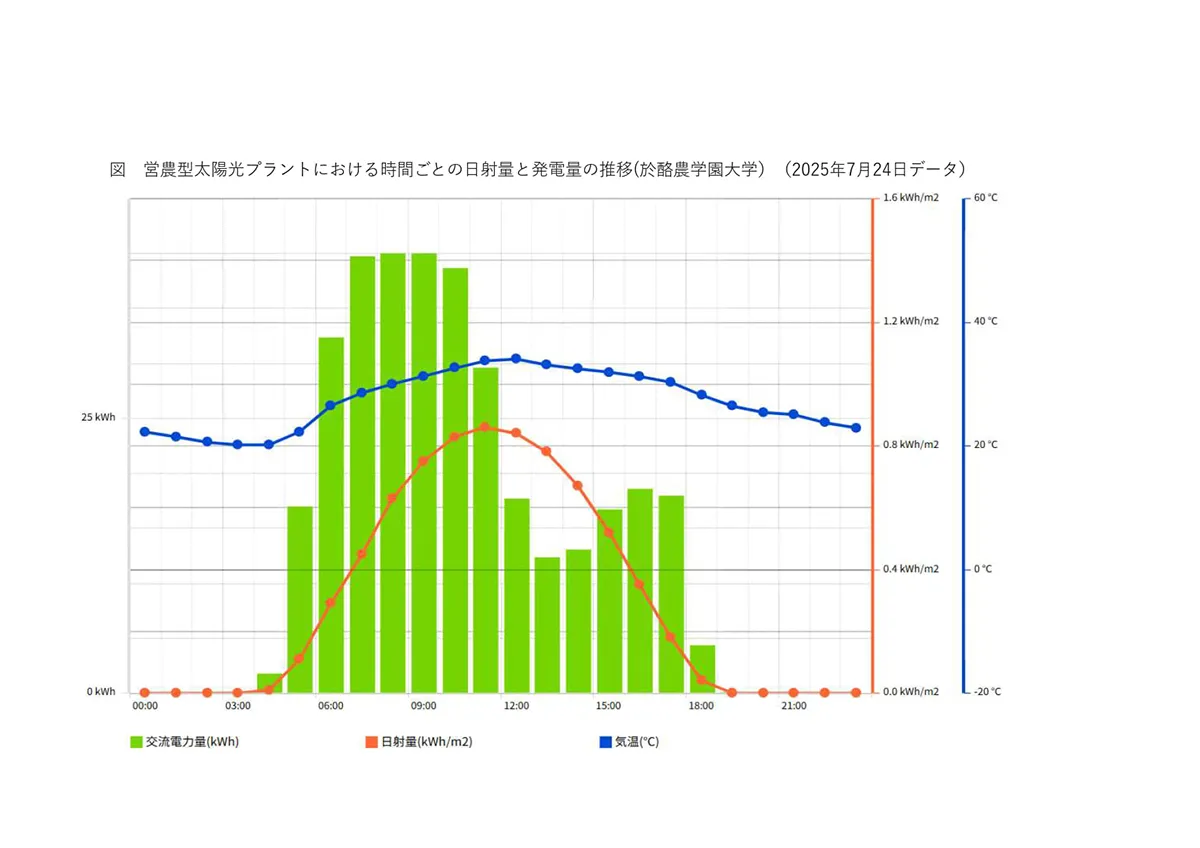 24時間の発電量の推移日射量は昼前後にピークになっているのに対し、発電量は午前中と夕方に多くなっている提供:酪農学園大学 吉岡徹氏