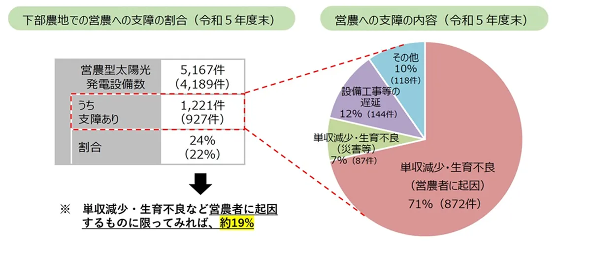 農水省,「望ましい営農型太陽光について」より(一部、WWFで図を加工・補記)