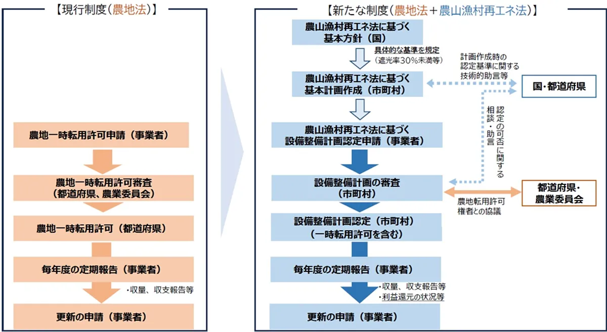 出典:農水省,「望ましい営農型太陽光について」より