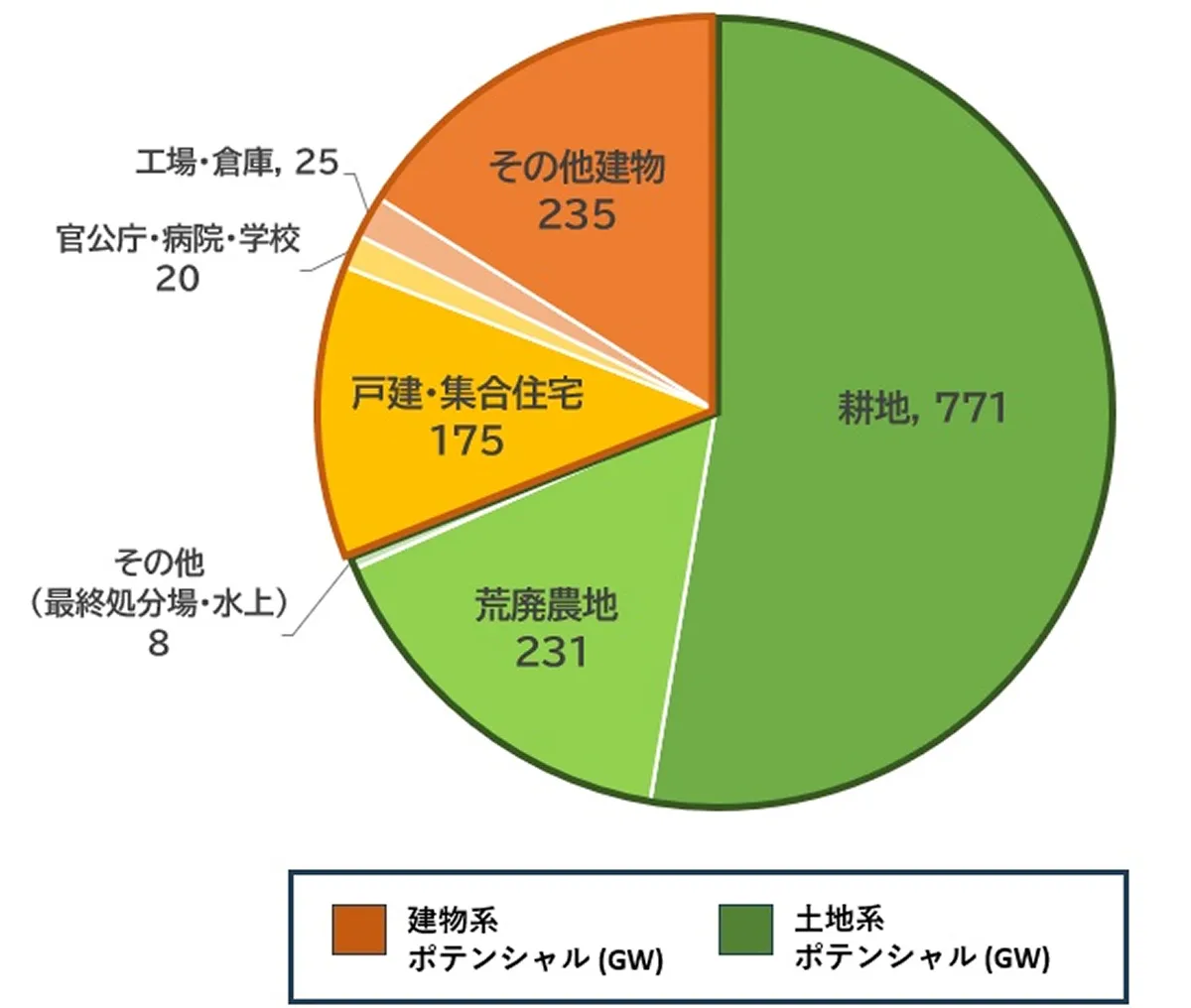 太陽光発電の国内におけるポテンシャル内訳出典:環境省,「R3年度 再エネ導入ポテンシャルに係る情報活用及び提供方策検討等調査委託業務報告」を活用してWWFで作図