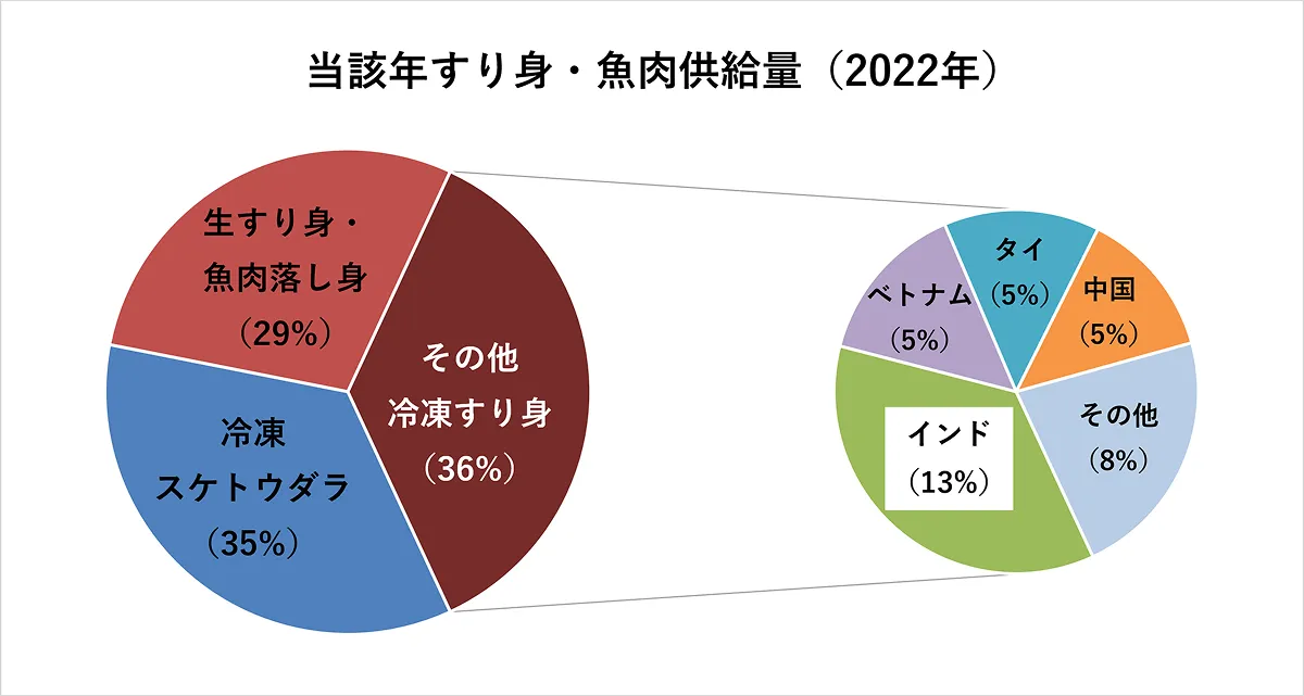 2022年の当該年すり身・魚肉供給量。インドは全体の13%を占め、日本のすり身製品の消費にとって重要な国のひとつです。「水産物パワーデータブック 2023年版」をもとに作成。