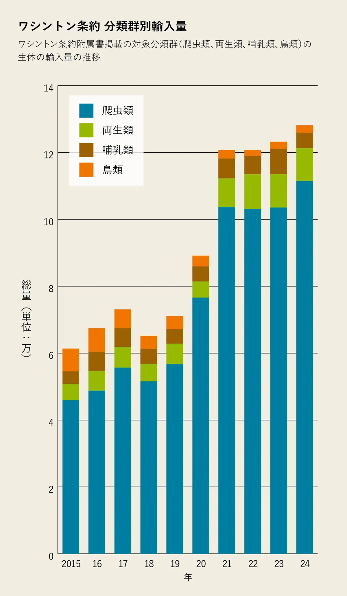 日本が2015年から2024年の間に輸入した、ワシントン条約附属書掲載の生きた爬虫類、両生類、哺乳類と鳥類の輸入量(個体数)動向。