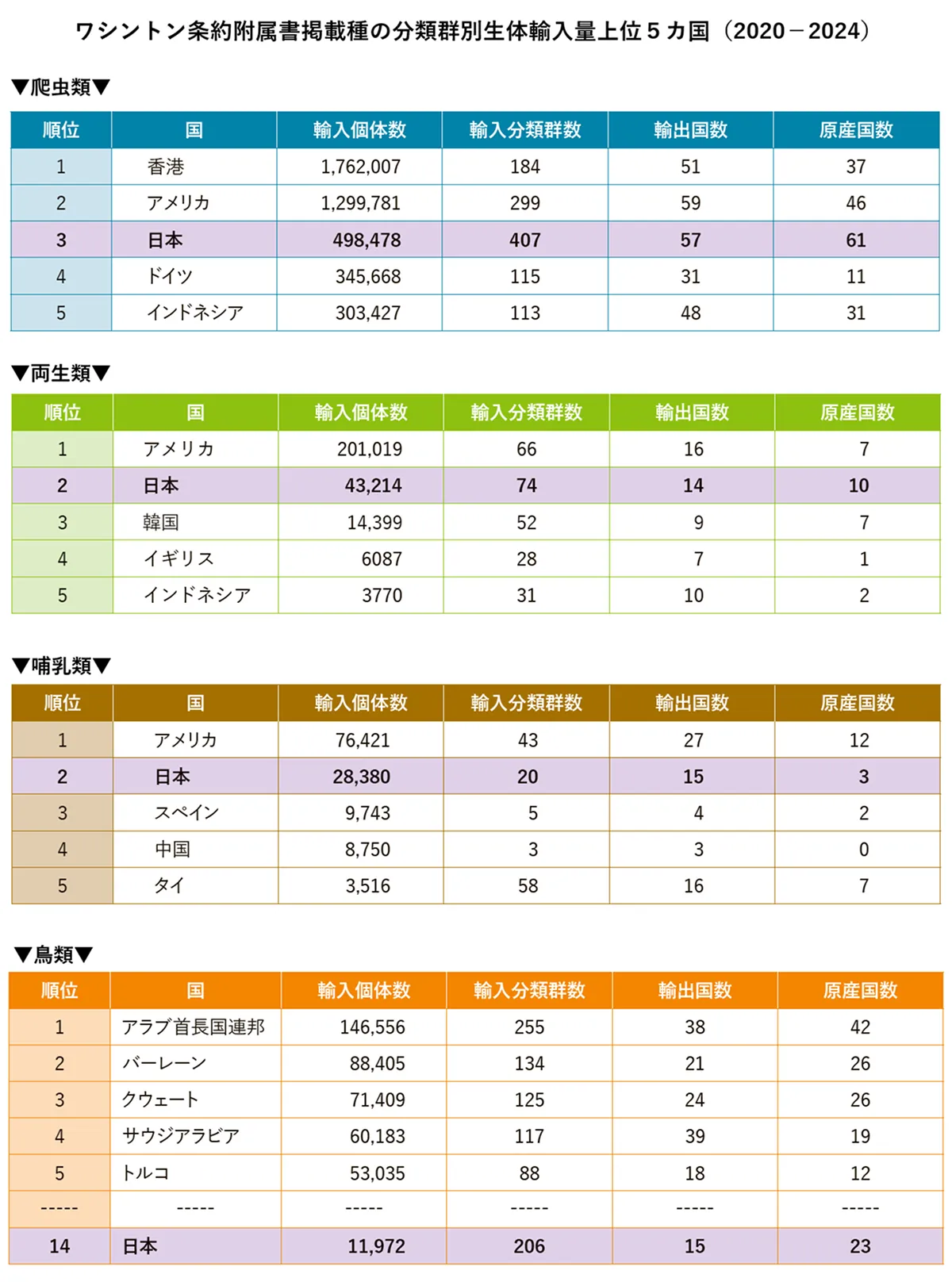 ワシントン条約附属書掲載種の分類群別生体輸入量上位5カ国・地域(2020年から2024年の合計)上から爬虫類、両生類、哺乳類、鳥類