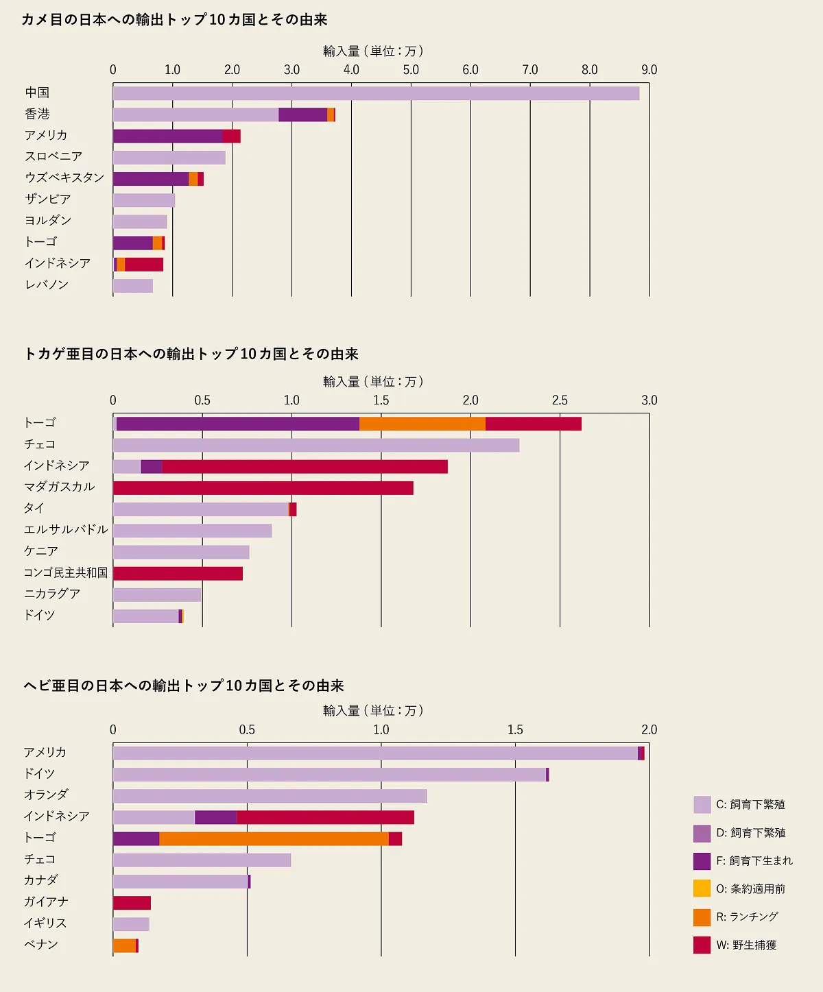 日本が2020年から2024年の間に輸入した、ワシントン条約附属書掲載の生体爬虫類の輸出国とその由来の内訳