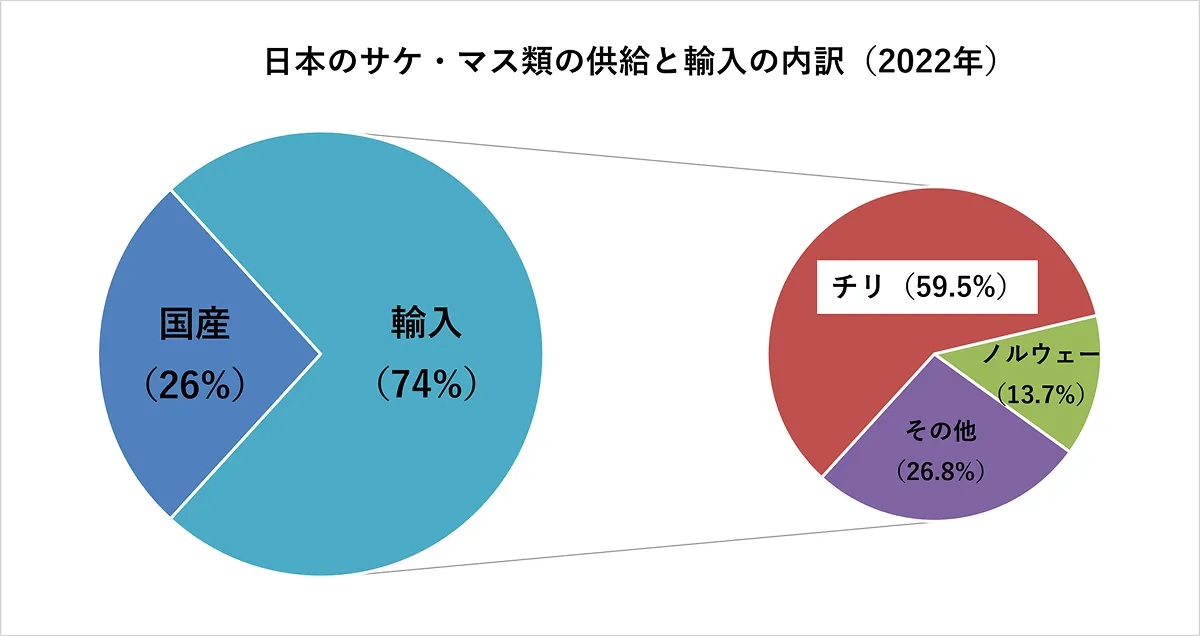 日本のサケ・マス類の供給と輸入の内訳(2022年)。2022年の供給量333,010トンのうち74%が輸入で、そのうち59.5%がチリ産です。出典:「水産物パワーデータブック2023年版」をもとに作成