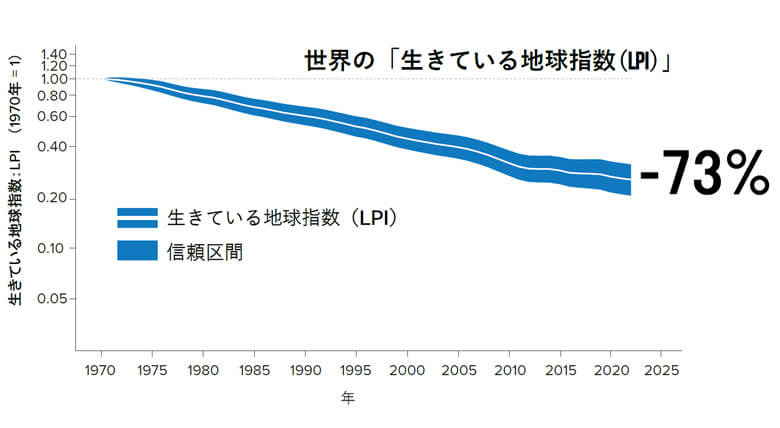 ※本指数は現在、ロンドン動物学協会（Zoological Society of London:ZSL）によって作成されており、モニタリング対象の5,790種の脊椎動物の、3万5,803の個体群に基づいています。⽩線は指数値を⽰し、網掛け部分はその統計的不確実性（信頼区間）の範囲を表しています。LPIのグラフは、指数の変化をより正確に⽰すため、縦軸に対数⽬盛を使⽤しています。