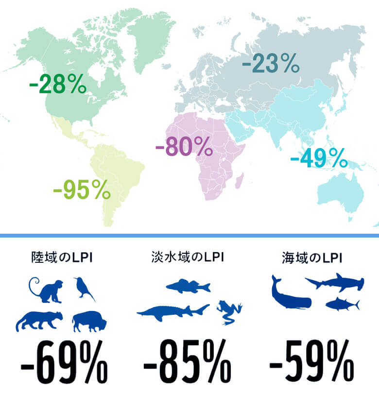 地域区分ごとに⾒た、1970年から2022年まで陸域および淡⽔域を合わせたLPIの推移と、陸域、淡水域、海域ごとのLPI。