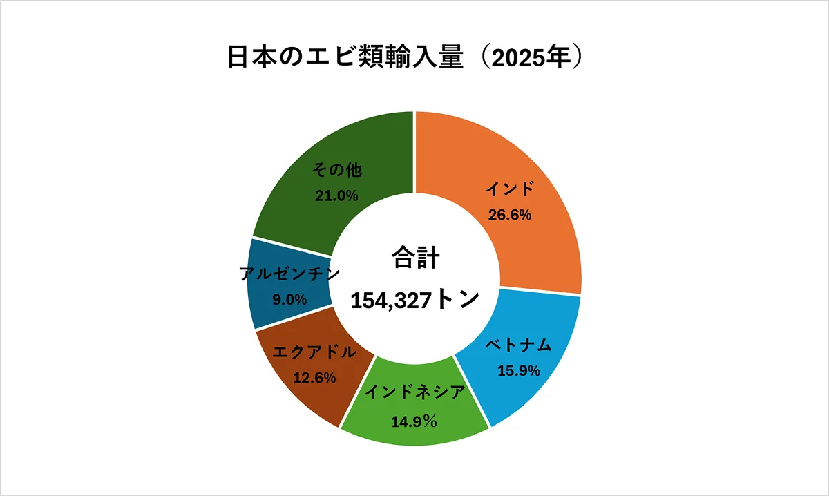 2025年の日本のエビ類輸入量(財務省「貿易統計」をもとに作成)。インドネシアは輸入量第3位で約15%を占め、日本のエビ消費を支える重要な生産国のひとつです。