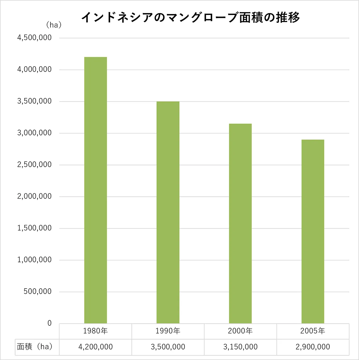 インドネシアのマングローブ面積の推移(国連食糧農業機関(FAO)「The world’s mangroves 1980-2005」をもとに作成)。1980年から2005年の間に、約130万ヘクタールのマングローブ林が失われたと推定されています。