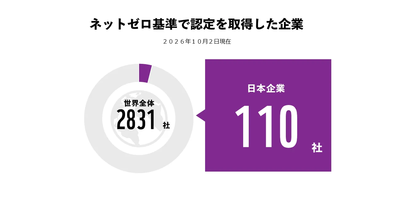 ネットゼロ基準で認定を取得した企業 世界全体2831社のうち日本企業110社