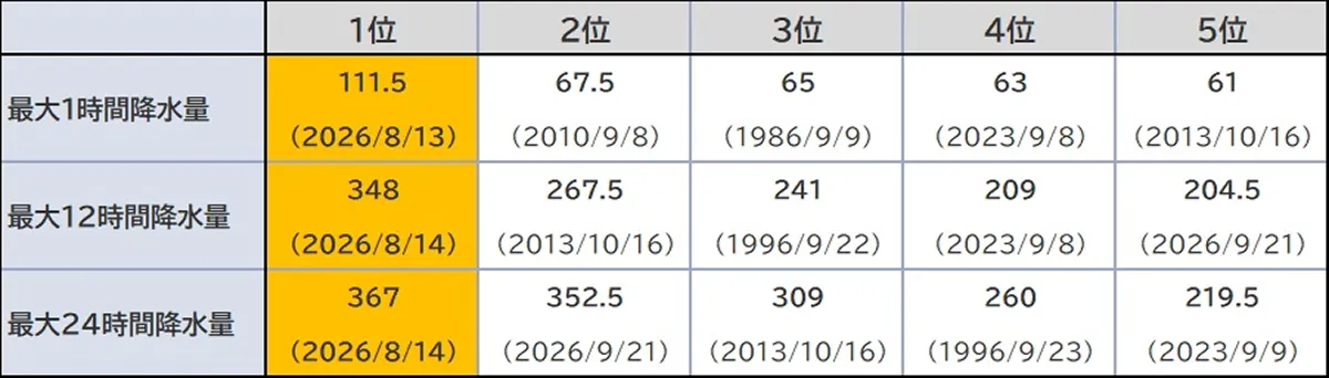 24時間降水量など、統計上の歴代1位の観測記録となった(気象庁の過去の観測データを元に、WWFで作図)