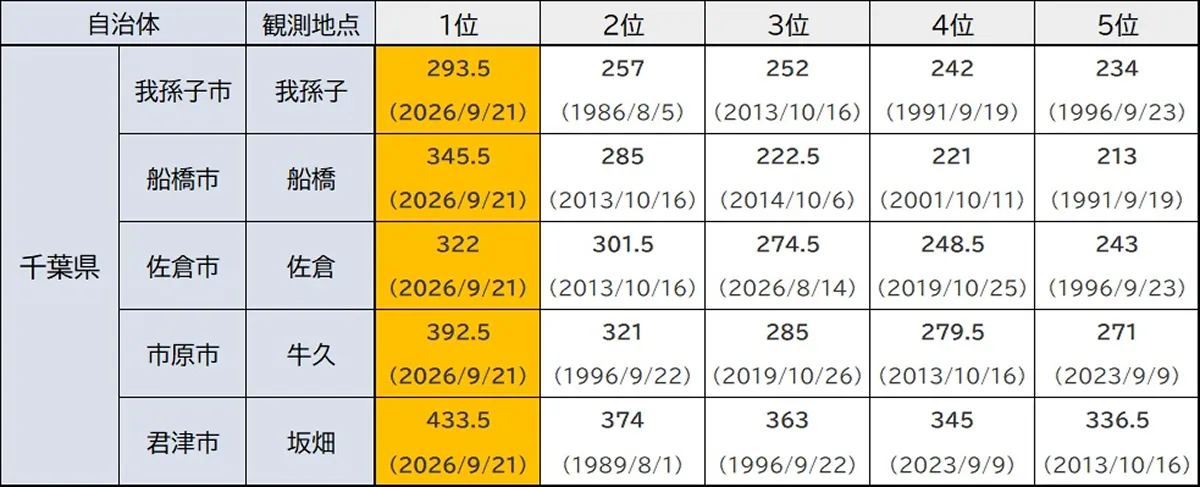 県内の5観測地点で歴代1位の最大24時間降水量を記録(気象庁の過去の観測データを元に、WWFで作図)