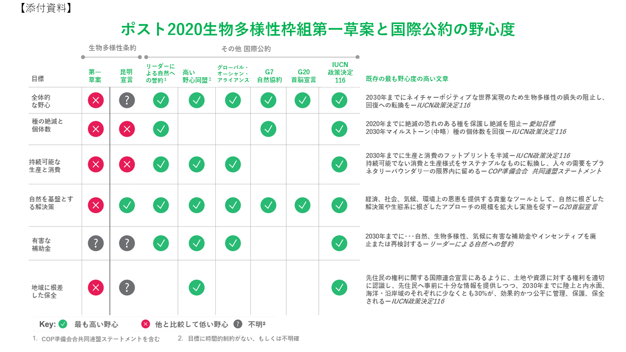 ポスト2020生物多様性枠組第一草案と国際公約の野心度