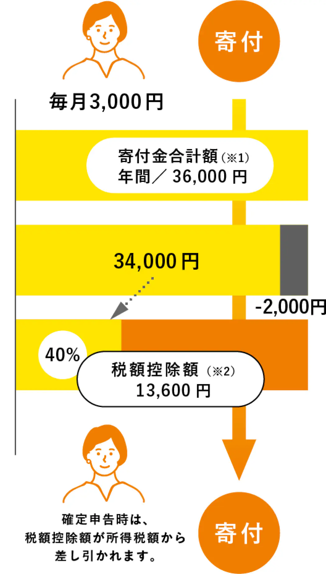 寄付 毎月3,000円 寄付金合計額（※1）年間／36,000円 34,000円 -2,000円 40% 税額控除額（※2）13,600円 確定申告時は、税額控除額が所得税額から差し引かれます。 寄付 （寄付金合計額（※1）ー2,000円）×40%＝税額控除額（※2）